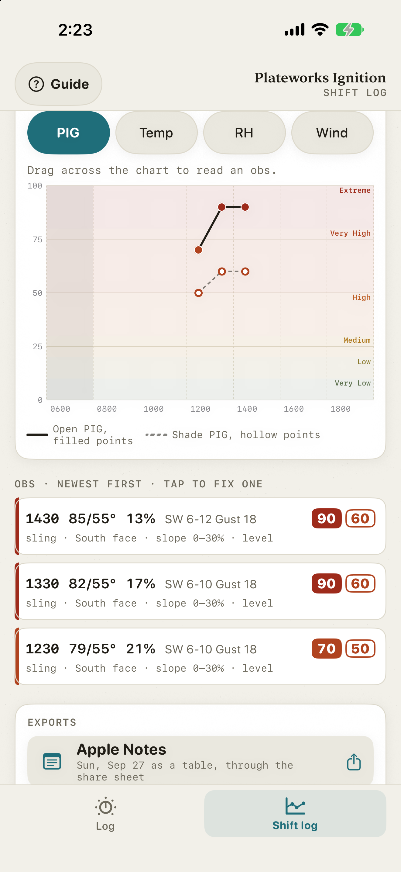 The iPhone Shift log: open PIG as a solid line and shade PIG as a dashed line for obs at 1230, 1330, and 1430, over the fire-behavior bands, with the three obs listed newest first.